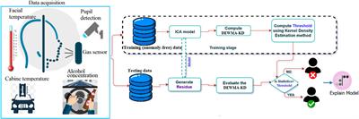 A semi-supervised anomaly detection strategy for drunk driving detection: a feasibility study